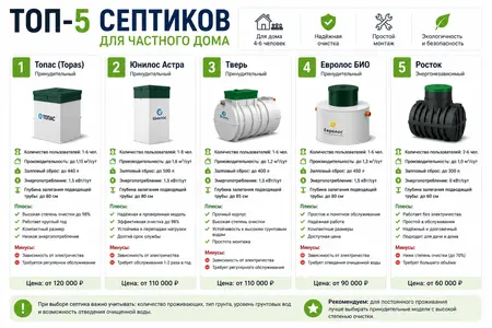 Топ-5 септиков для частного дома