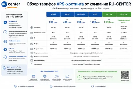Обзор тарифов VPS-хостинга от компании RU-CENTER