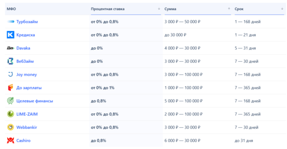 Быстрые займы 100000 рублей на карту в 120 онлайн МФО: как выбрать луч Быстрые займы 100000 рублей на карту в 120 онлайн МФО: как выбрать луч